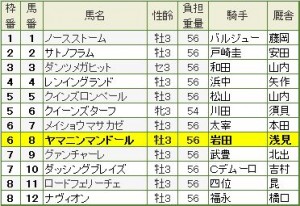 2015年 シンザン記念・枠順