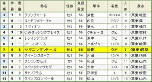 シンザン記念・レース結果