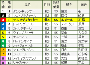 クイーンS・枠順