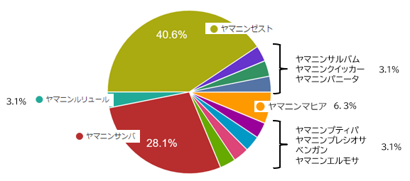インターネット投票結果・2023年期待馬