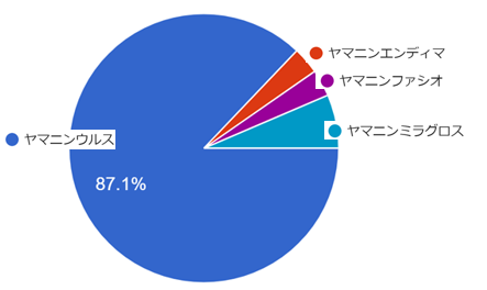 インターネット投票結果・2023年期待3歳牡馬