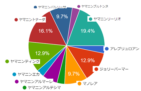 インターネット投票結果・2023年期待3歳牝馬