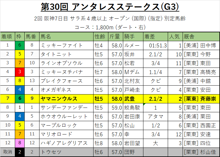 アンタレスステークス・レース結果