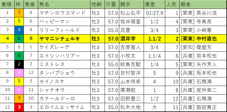 兵庫チャンピオンシップ・レース結果
