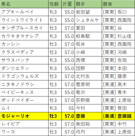 葵ステークス・出走馬