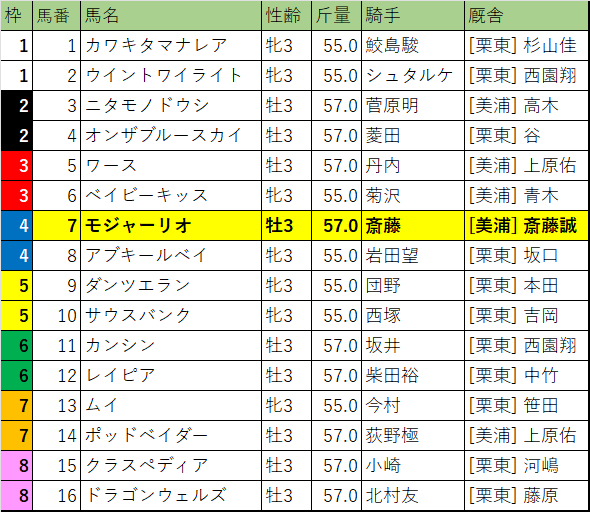 葵ステークス
枠順