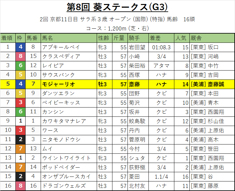 葵ステークス・レース結果