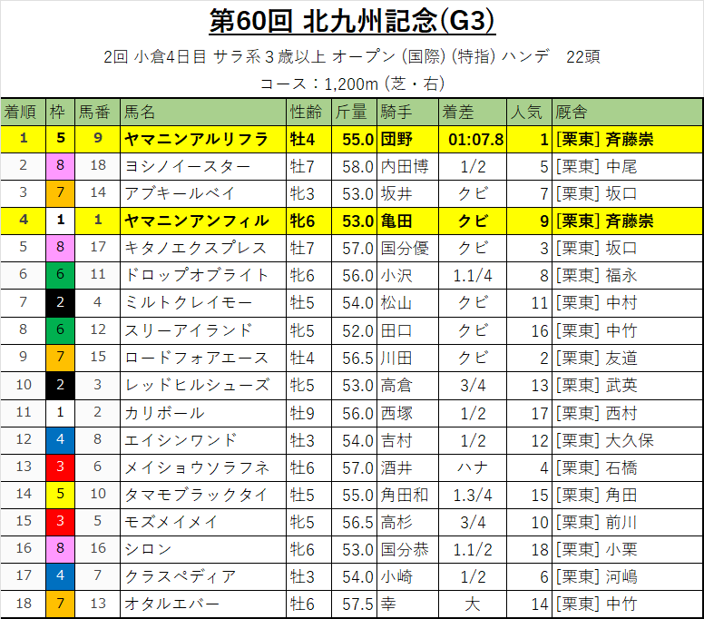 北九州記念・レース結果