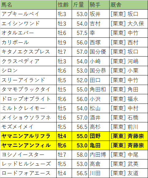 北九州記念・出走馬