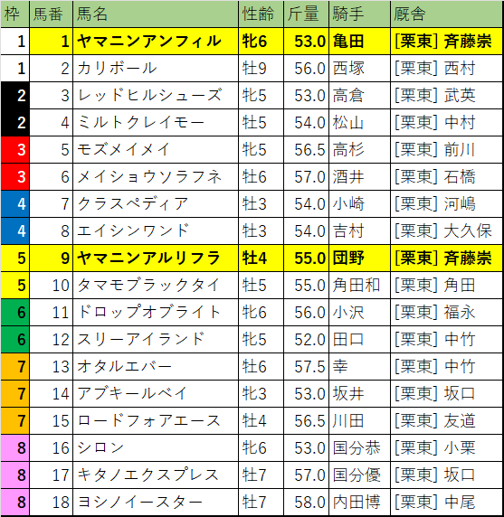 北九州記念・枠順