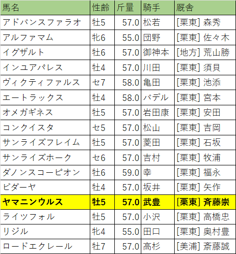 東海ステークス・出走馬