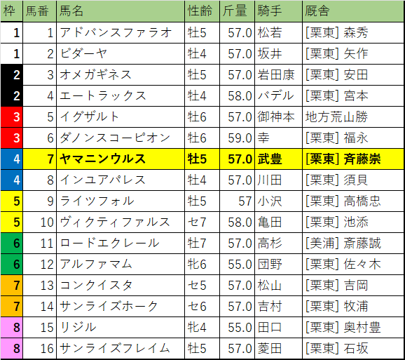 東海ステークス・枠順