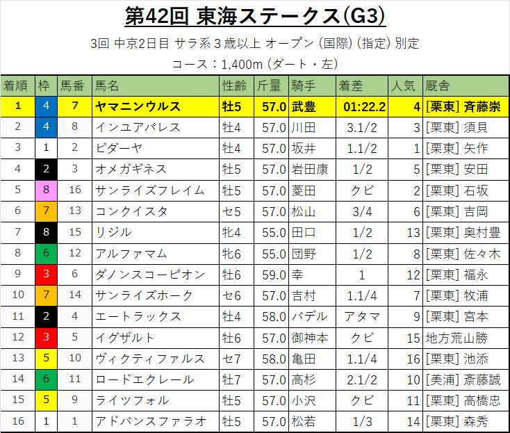 東海ステークス・レース結果