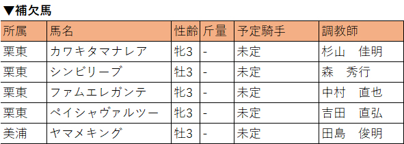 北海道スプリントカップ・補欠馬