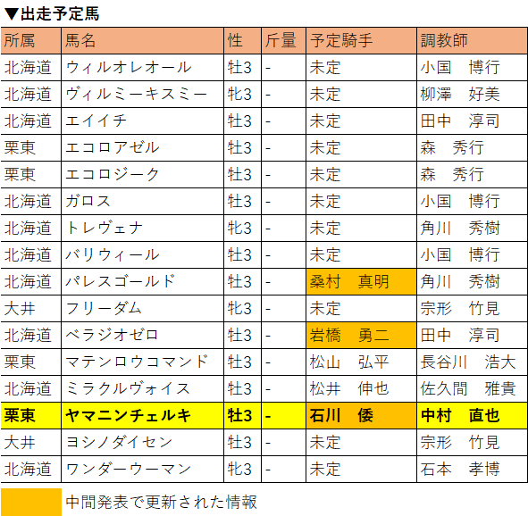 北海道スプリントカップ・選定馬R2