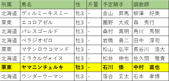 北海道スプリントカップ・出走馬