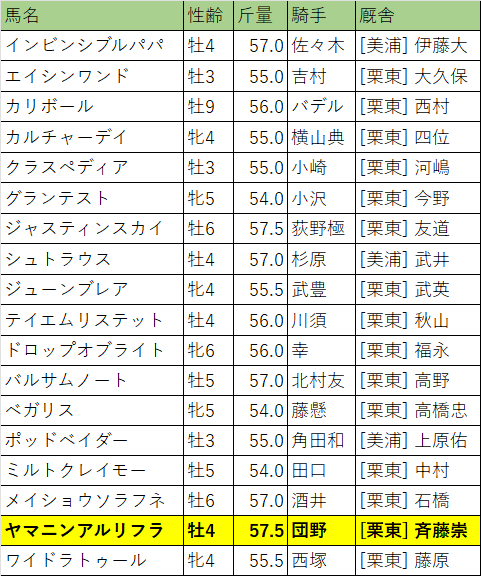 CBC賞・出走馬