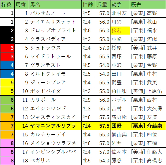 CBC賞・枠順R2