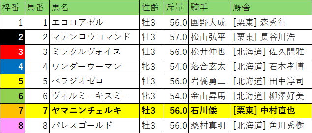 北海道スプリントカップ・枠順