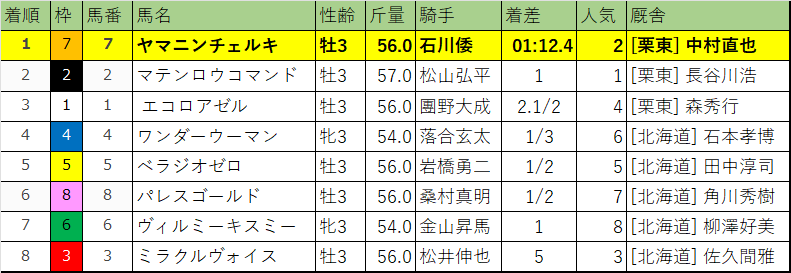 北海道スプリントカップ・レース結果