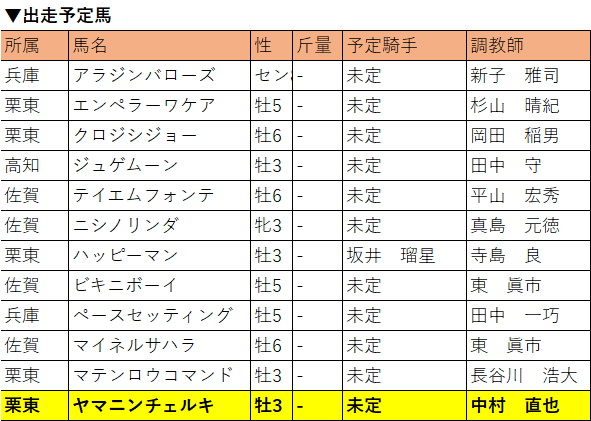 サマーチャンピオン・出走予定馬