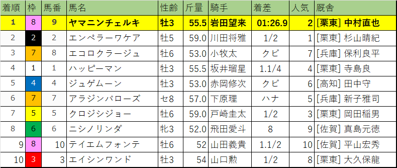 サマーチャンピオン・レース結果