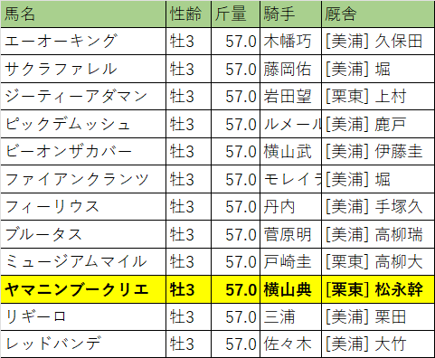 セントライト記念・出走馬