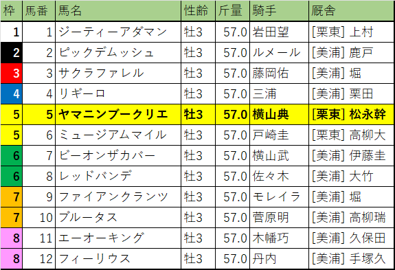 セントライト記念・枠順