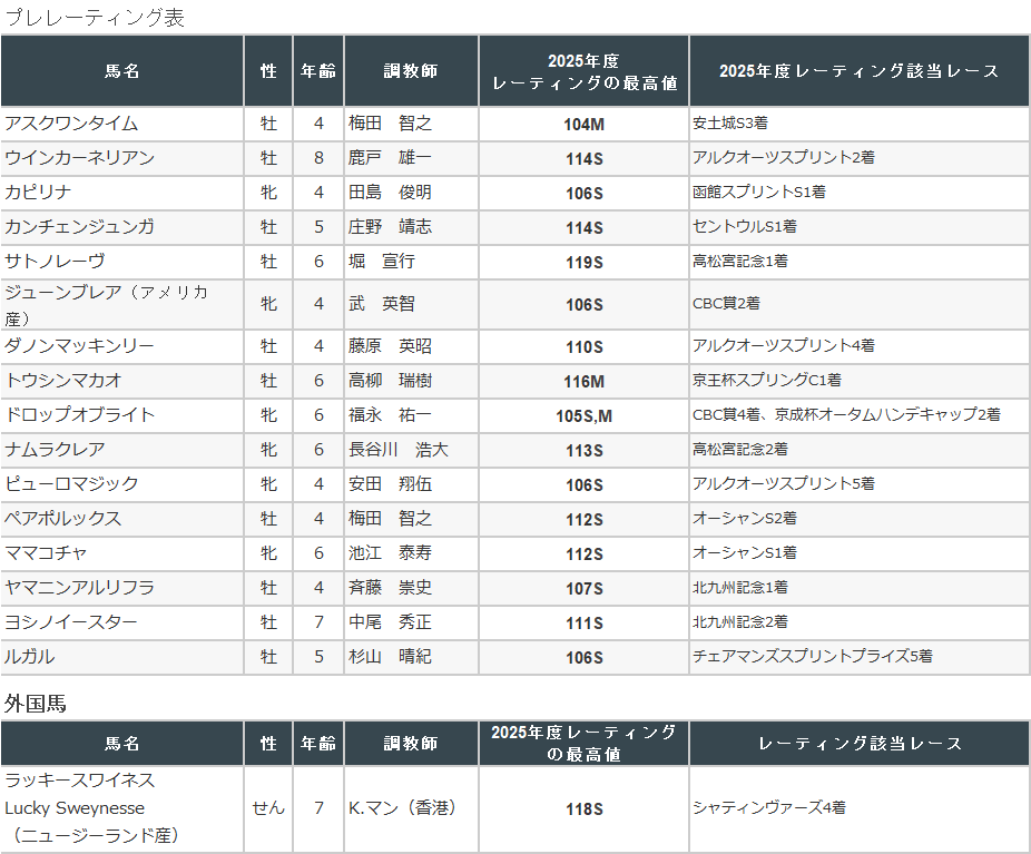 スプリンターズステークス・プレレーティング