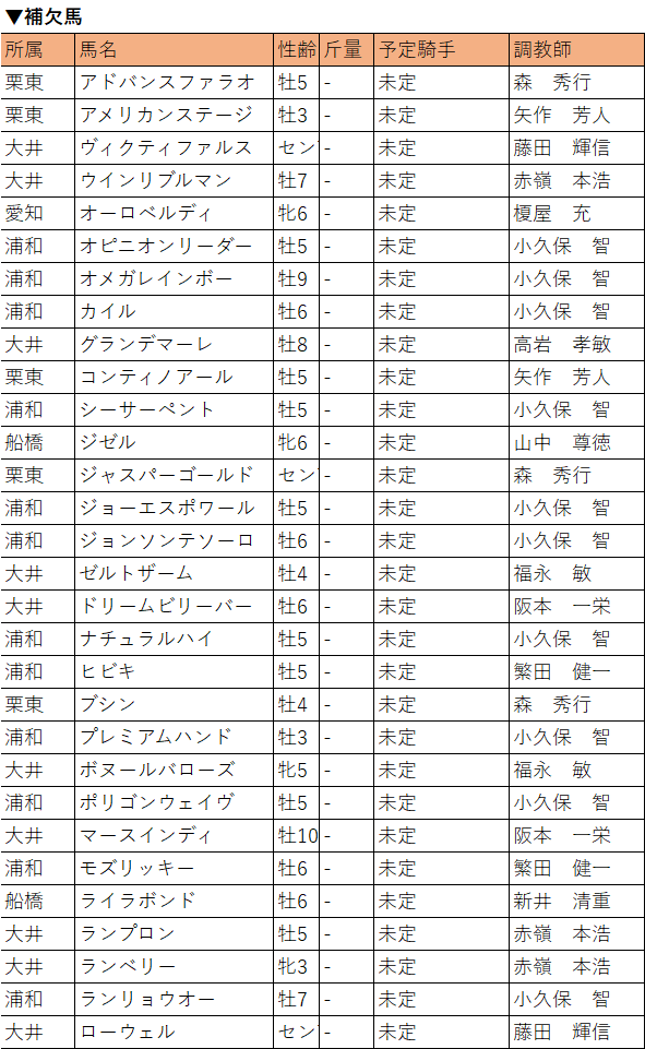 東京盃・補欠馬