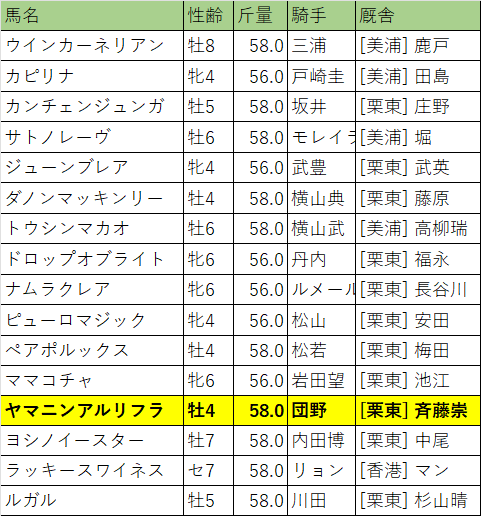 スプリンターズステークス・出走馬