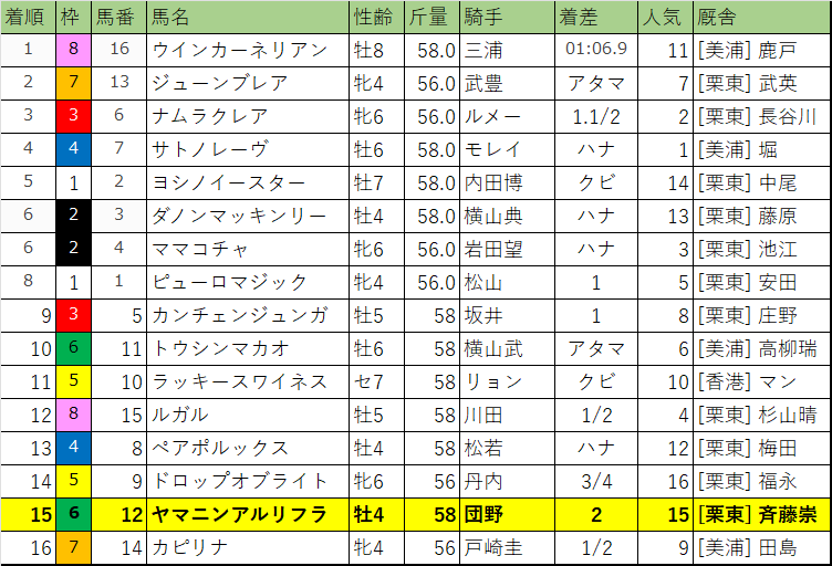 スプリンターズステークス・レース結果