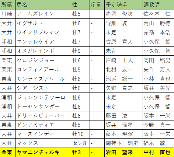 東京盃・出走予定馬