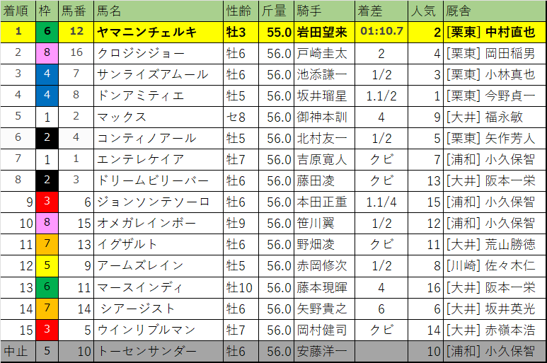 東京盃・レース結果