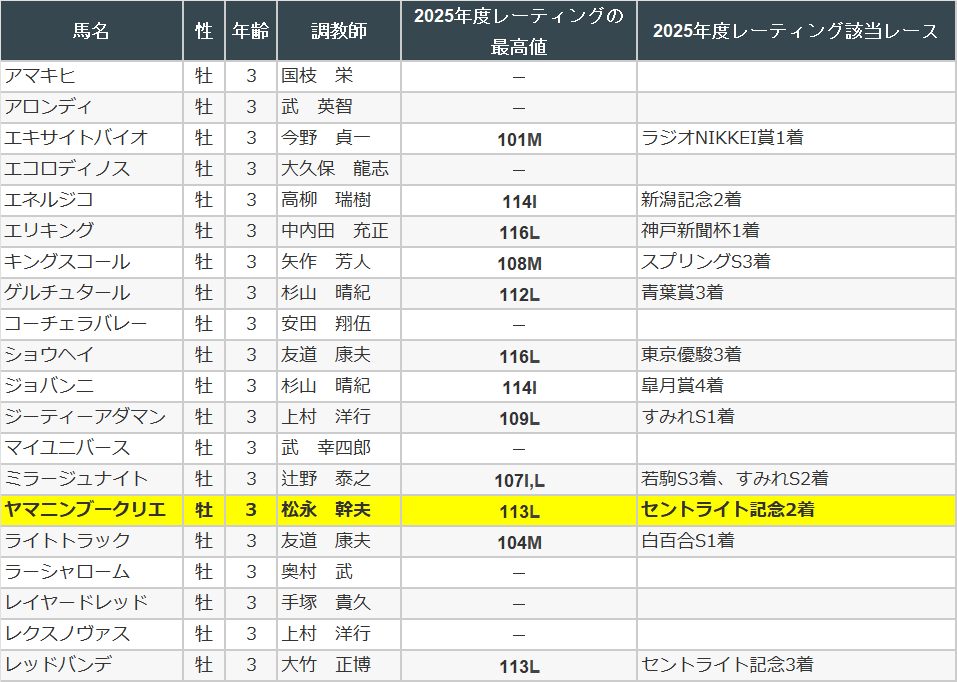 菊花賞・プレレーティング