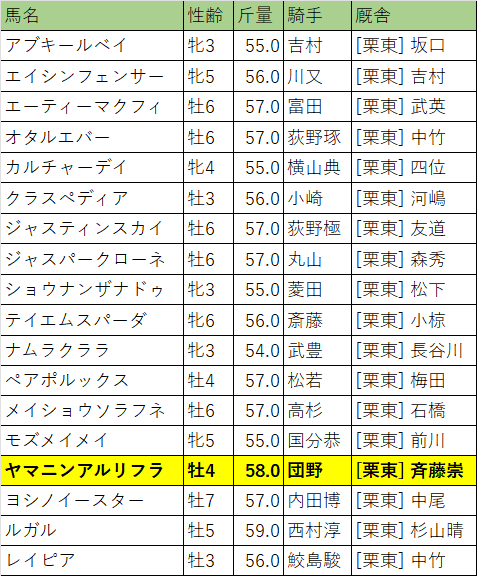 京阪杯・出走馬