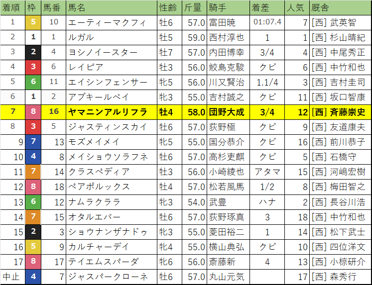 京阪杯・レース結果