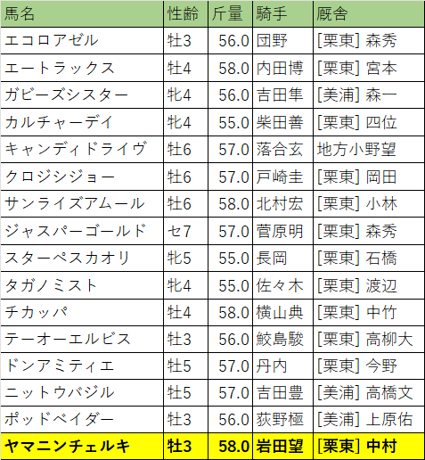 カペラステークス・出走馬
