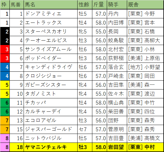 カペラステークス・枠順