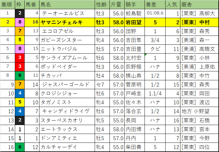 カペラステークス・レース結果
