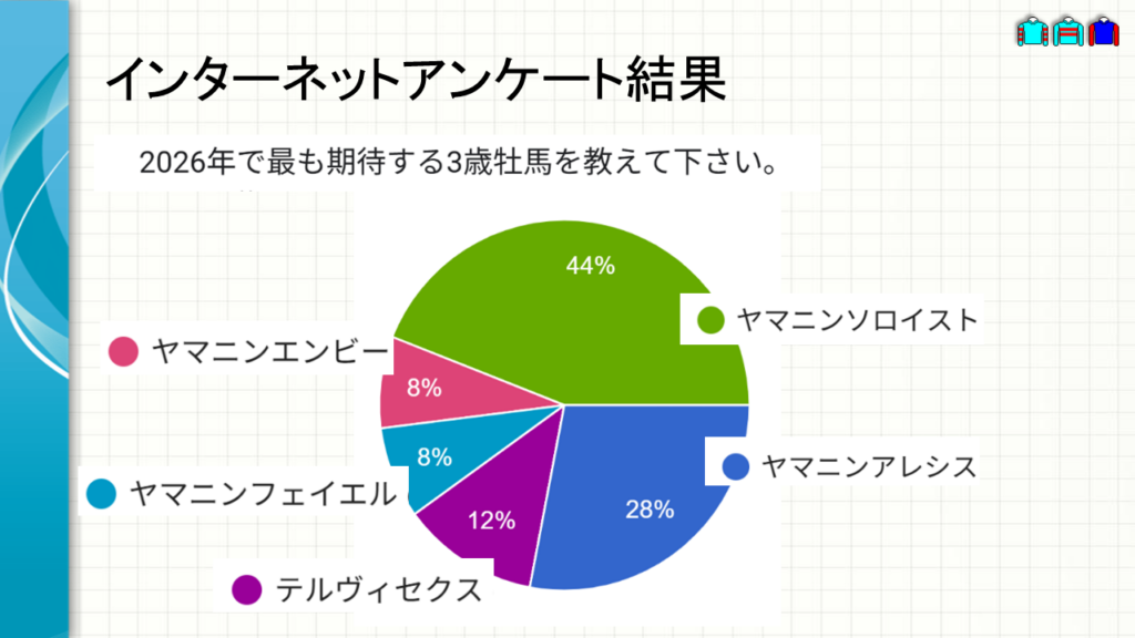 インターネットアンケート結果・2026年期待の3歳牡馬
