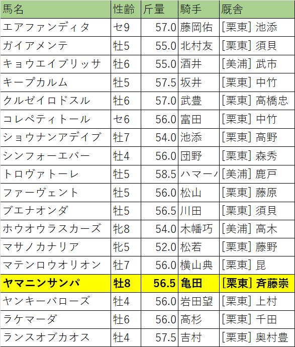 京都金杯・出走馬