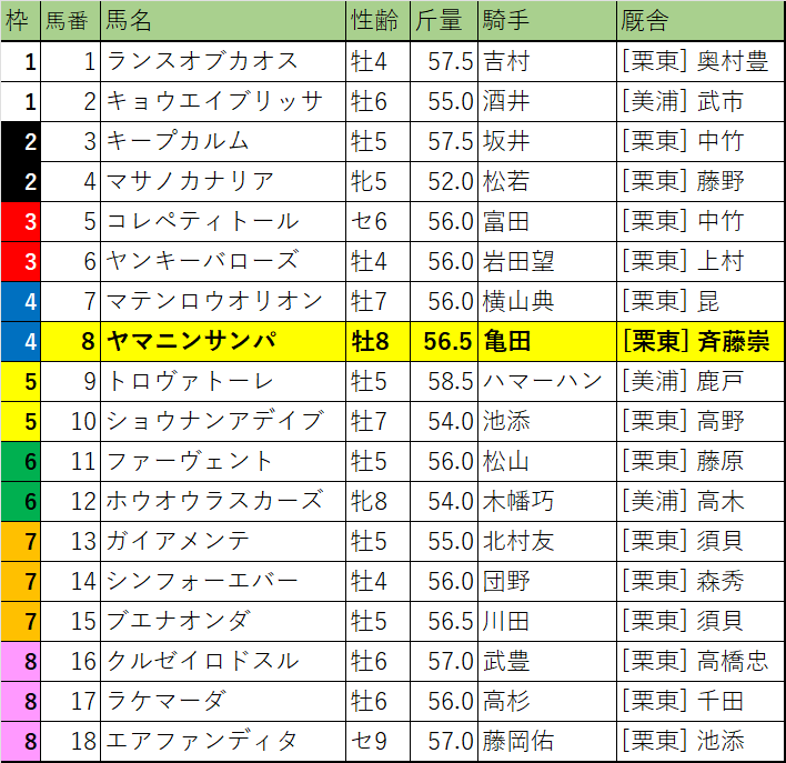 京都金杯・枠順