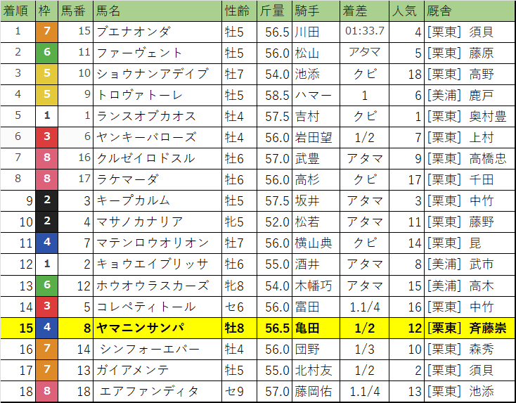 京都金杯・レース結果