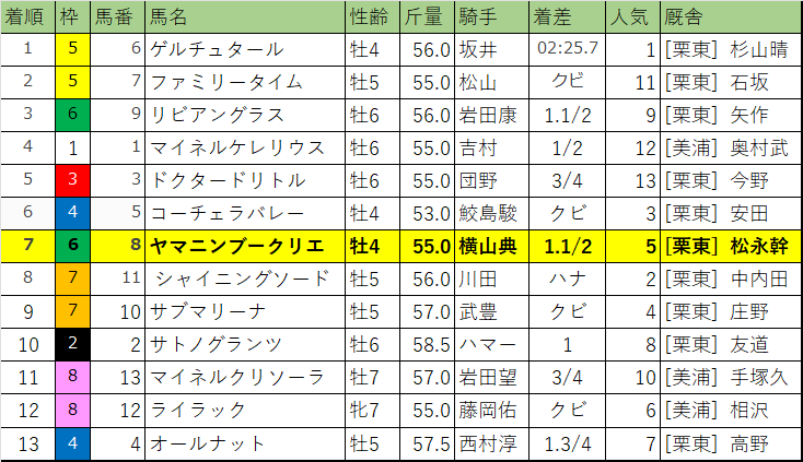 日経新春杯・レース結果