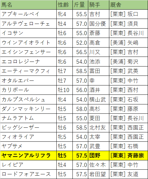 シルクロードステークス・出走馬