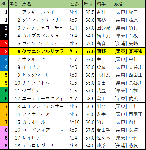シルクロードステークス・枠順