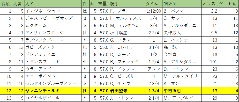 リヤドダートスプリント・レース結果