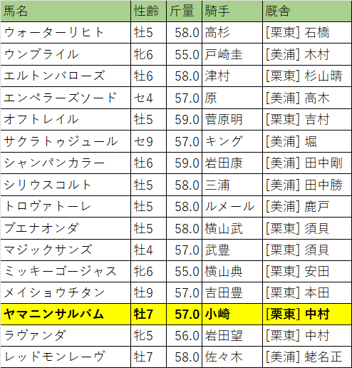 東京新聞杯・出走馬