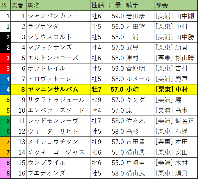 東京新聞杯・枠順